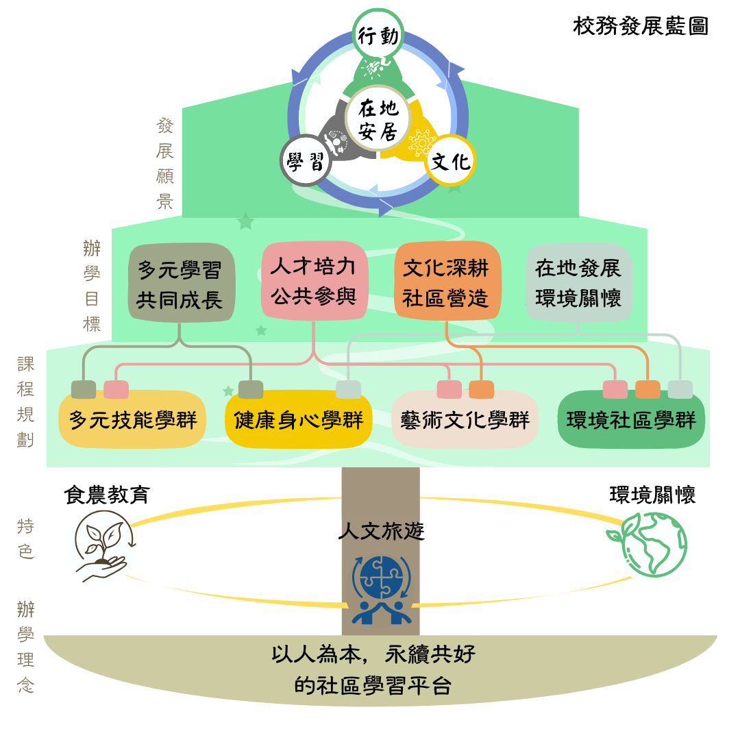 願景與辦學目標
